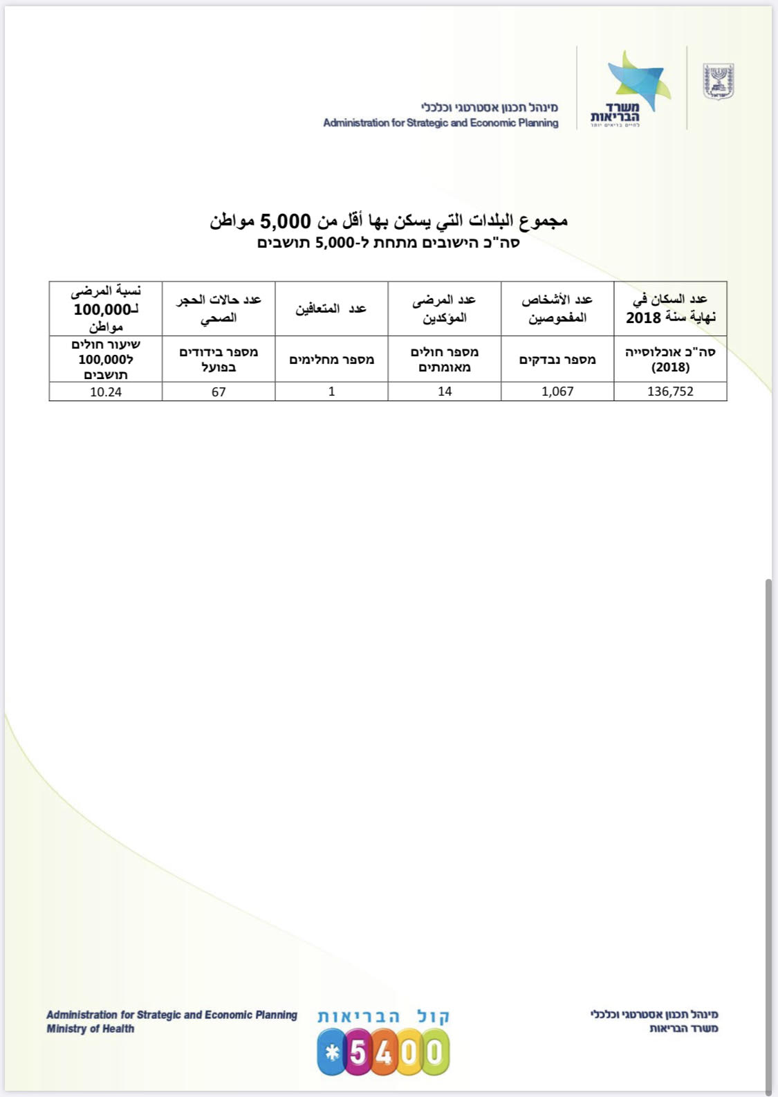  80 حالة جديدة بالمجتمع العربي خلال 3 أيام